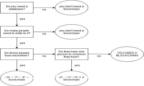 区块链技术如何帮助各行业转型与提升效率